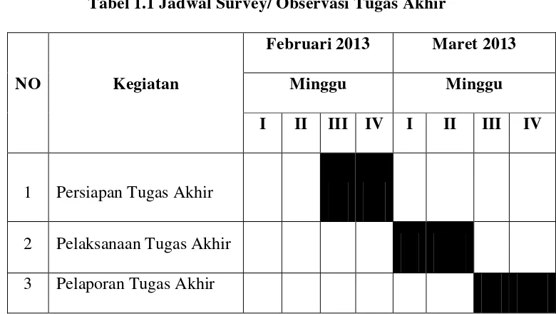 Tabel 1.1 Jadwal Survey/ Observasi Tugas Akhir 