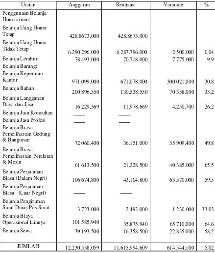 TABEL 3.1 LAPORAN ANGGARAN DAN REALISASI  BIAYA OPERASIONAL 