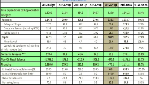 Table 2: Non-Oil Fiscal Position 