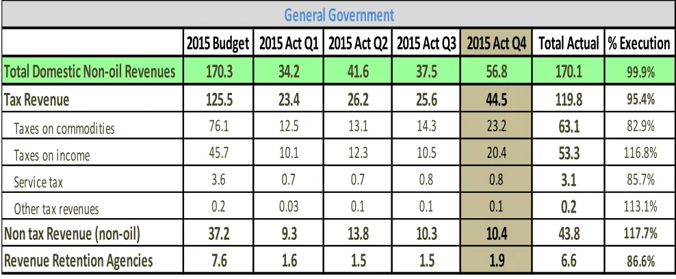 Table 3: Non-oil Revenues 