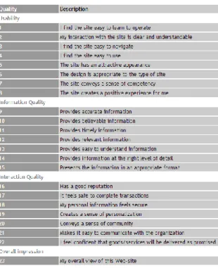 Gambar 1 Dimensi Kualitas Webqual 4.0 