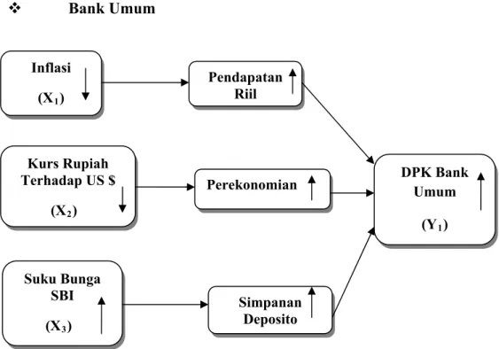 Gambar 5 : Kerangka Pikir    Bank Umum  Kurs Rupiah  Terhadap US $            (X 2 )Inflasi (X1)  Suku Bunga  SBI  Pendapatan Riil Perekonomian  Simpanan  DPK Bank Umum (Y1) 
