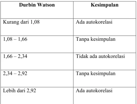 Tabel 1 : Autokorelasi Durbin Watson 