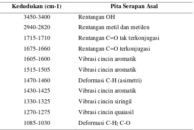Tabel 2.2 Pita Serapan Penting FTIR Lignin (menurut Hergert 1971). 