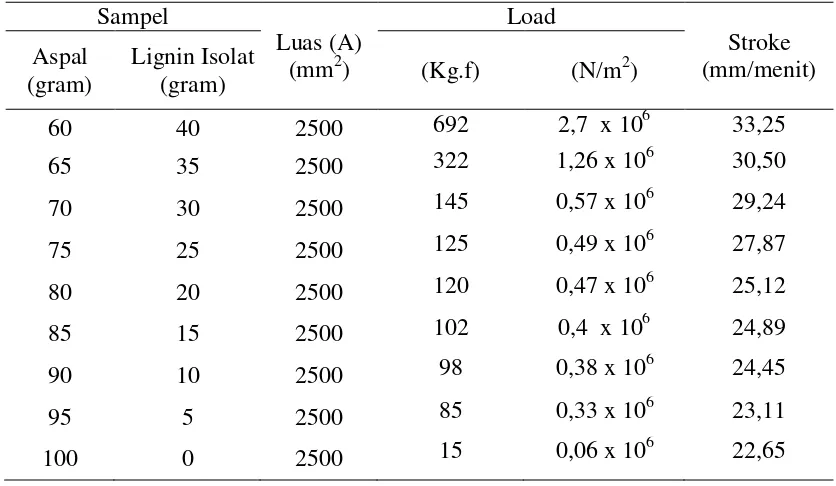 tabel 4.1 terlihat bahwa  dengan adanya peningkatan persen Lignin Isolat, kelenturan 