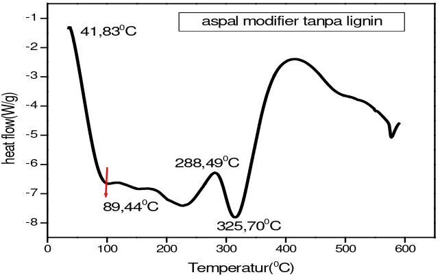 Gambar 4.2 grafik DSC aspal modifier poliuretan dengan perbandingan 100;0 