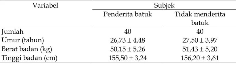 Tabel 1. Karakteristik subjek penelitian