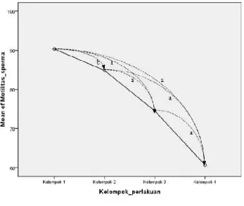 Tabel 5. Hasil Uji Pengaruh Pemberian Ekstrak Kedelai terhadap ViabilitasSpermatozoa (%) Tikus Puth Jantan (Rattus norvegicus)