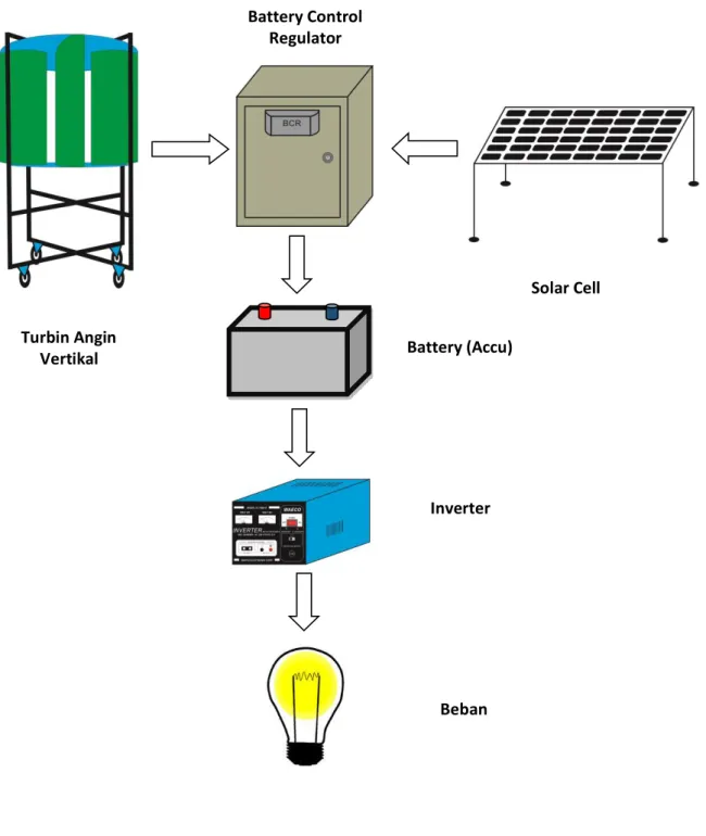 Gambar 8. Ilustrasi Alat  Turbin Angin Vertikal  Solar Cell Battery Control Regulator Battery (Accu) Inverter Beban 