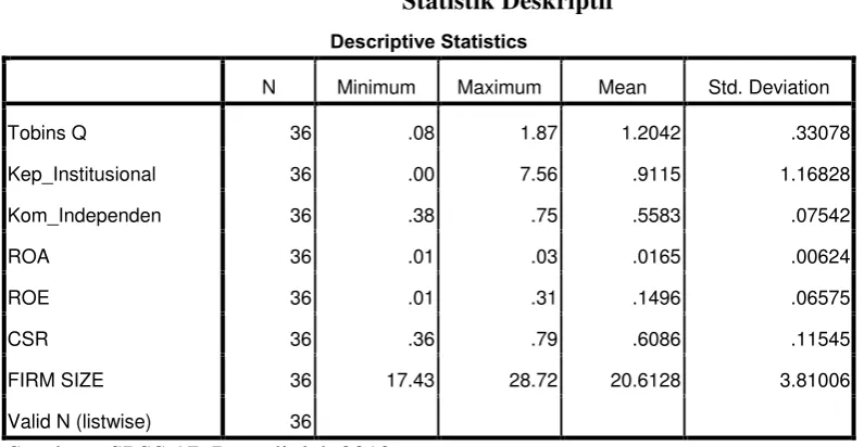 Tabel 4.1 Statistik Deskriptif 