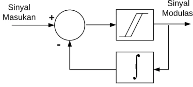 Gambar 6. Rangkaian modulasi delta 