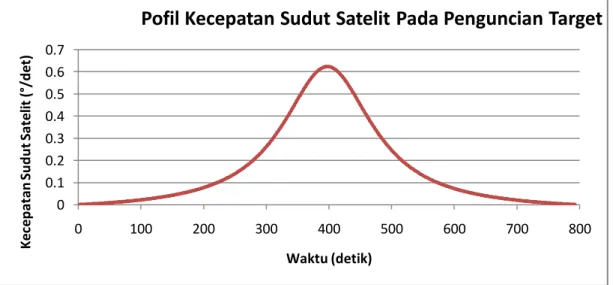 Gambar 2.2. Grafik Profil Kecepatan Sudut Satelit 