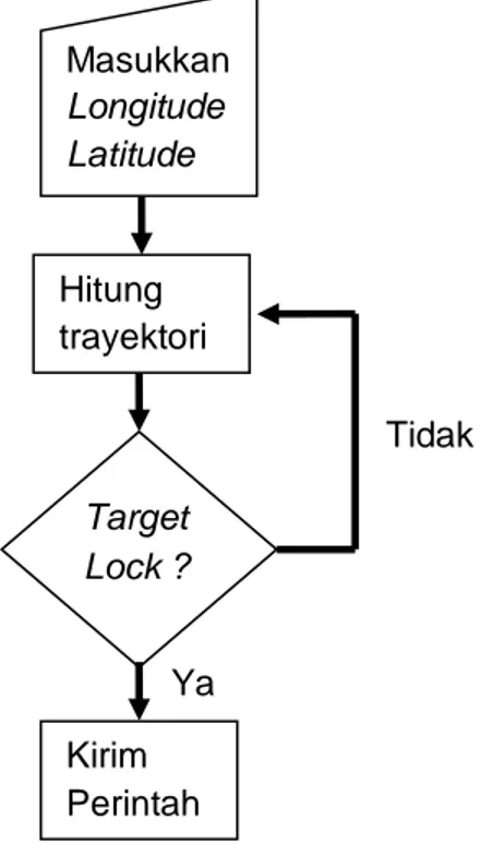 Gambar 3.1. Diagram alur Program Target Locking 