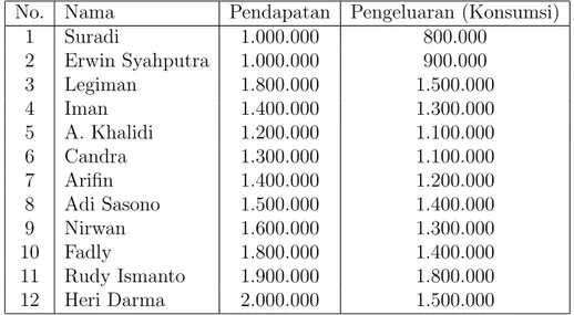 Tabel 1: Data Pendapatan dan Pengeluaran(Konsumsi) 58 Karyawan PT. Perke- Perke-bunan Nusantara V Pekanbaru Tahun 2006 dalam Rupiah