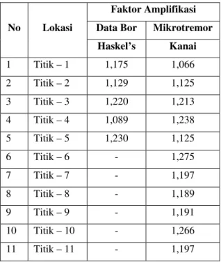 Tabel 3. Perbandingan Nilai Amplifikasi berdasarkan Analisis                   Mikrotremor dan Data Bor dari Hasil Penelitian Oleh Diyan                  Parwatiningtyas (2008) 