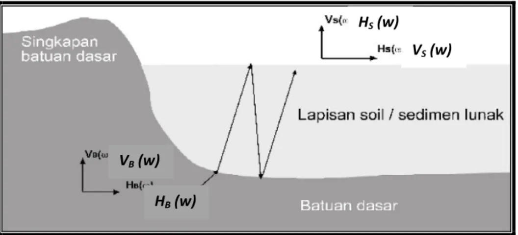 Gambar 8. Ilustrasi Penguatan Komponen Horizontal Gelombang Oleh                       Soil / Sedimen Lunak (Marjiyono,2010)