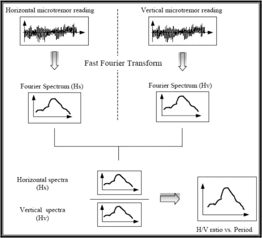 Gambar 9. Skematik Diagram Analisis H/V                                            (La Ode Aswandi, 2005)