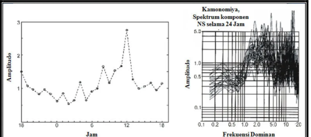 Gambar 10. Perubahan Nilai Amplitudo Gelombang Mikrotremor                        Terhadap Waktu Pada Setiap Jam Yang Diukur Di Kota                        Kamonomiya Selama 24 Jam Dan Nilai Frekuensi                        Dominannya (Nakamura, 1989)