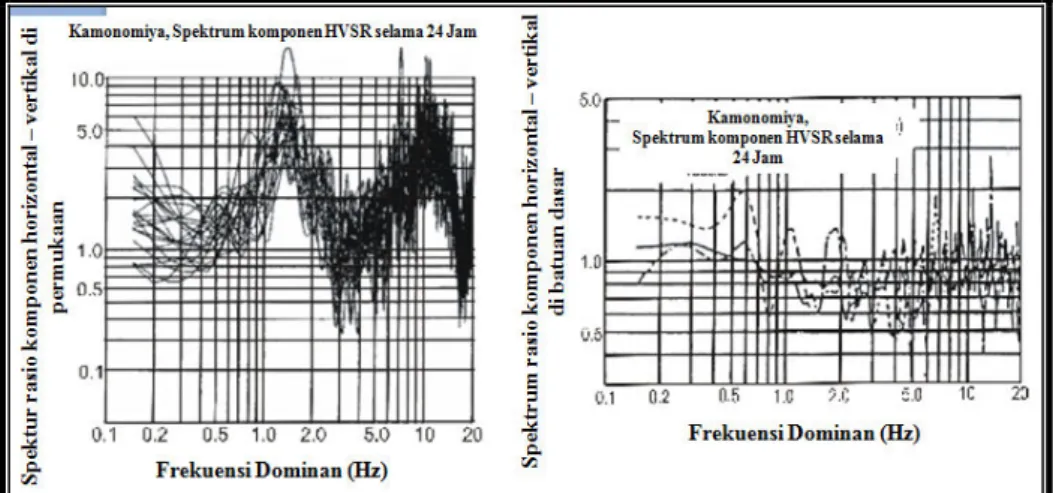 Gambar 11. Rasio Spektrum Horizontal–Vertikal Di Permukaan Dan Di                         Batuan Dasar Pada Stasiun Kamonomiya Setiap Jam Selama                        24 Jam (Nakamura, 1989)