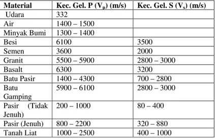 Tabel 2. Kecepatan Rambat Gelombang P dan S pada Medium    Rambatnya  (Dikutip dari : Febriana, 2007) 