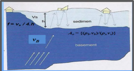 Gambar 7. Konsep Dasar Amplifikasi Gelombang Seismik                      (Ramdani, 2011) 