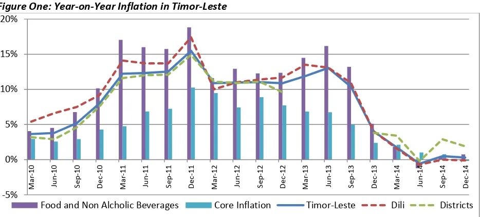 Figure One: Year-on-Year Inflation in Timor-Leste  