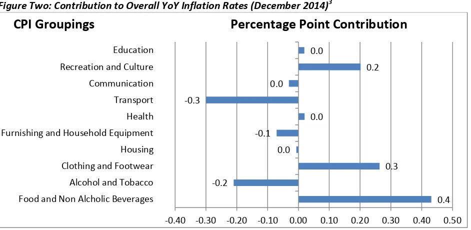 Figure Two: Contribution to Overall YoY Inflation Rates (December 2014)3  