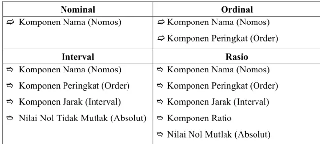 Tabel 1.2. Ciri-ciri Skala Pengkuran Data