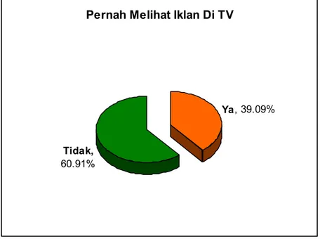 Gambar 4.9 Pie chart tingkat awareness responden melihat iklan di TV 