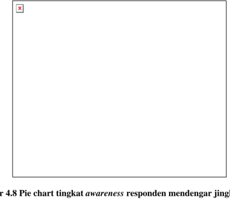 Gambar 4.8 Pie chart tingkat awareness responden mendengar jingle di radio 