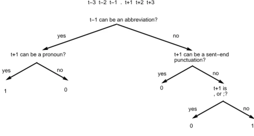 Figure 6 Decision tree induced for single-case English texts.
