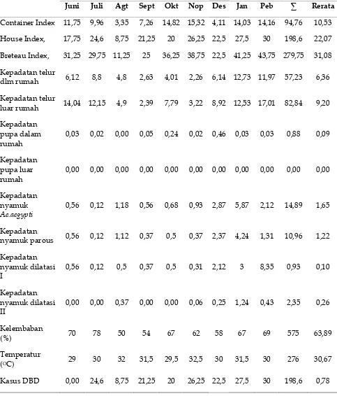 Tabel 1. Rata-rata Pengamatan Indikator entomologi per hari  Dalam Penentuan