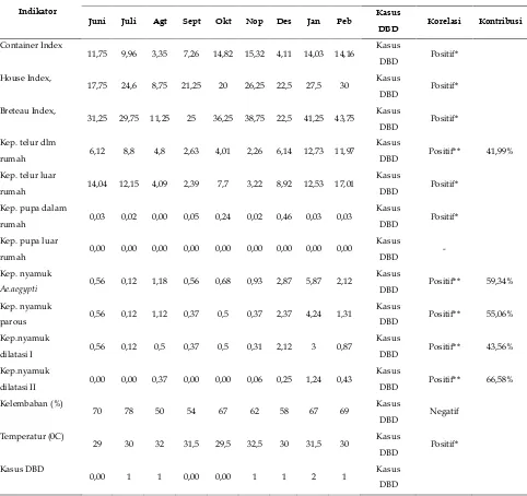 Tabel 3. Korelasi Antara rata-rata Indikator entomologi per hari Dengan Kasus DBD