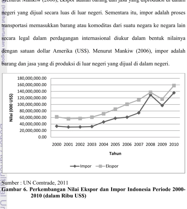 Gambar 6. Perkembangan Nilai Ekspor dan Impor Indonesia Periode 2000- 2000-2010 (dalam Ribu US$) 