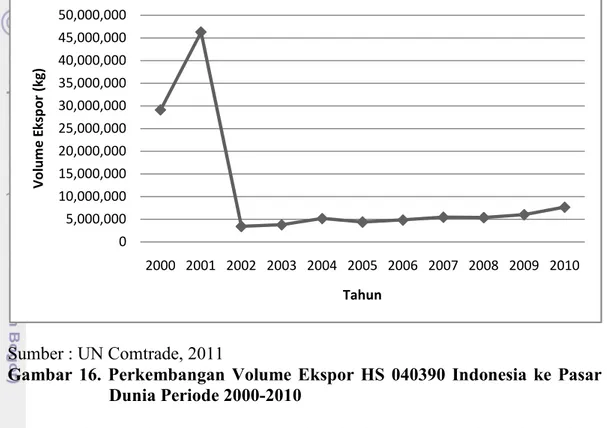 Gambar  16.  Perkembangan  Volume  Ekspor  HS  040390  Indonesia  ke  Pasar  Dunia Periode 2000-2010 