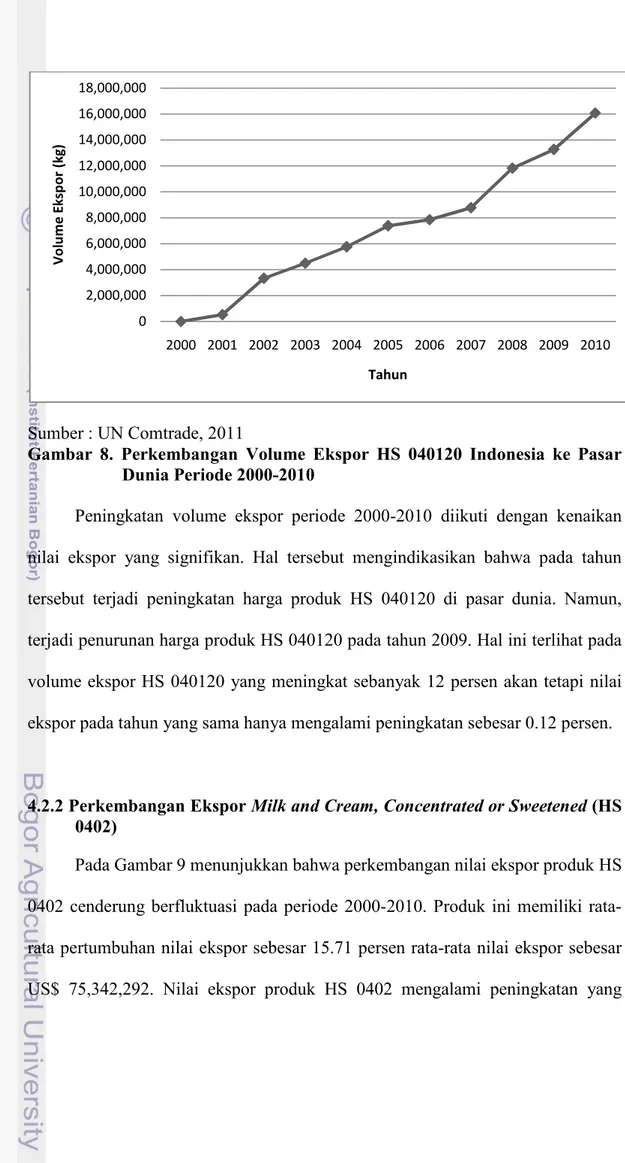 Gambar  8.  Perkembangan  Volume  Ekspor  HS  040120  Indonesia  ke  Pasar  Dunia Periode 2000-2010 