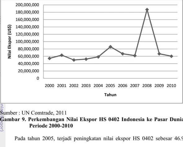 Gambar  9.  Perkembangan  Nilai  Ekspor  HS  0402  Indonesia  ke  Pasar  Dunia   Periode 2000-2010 