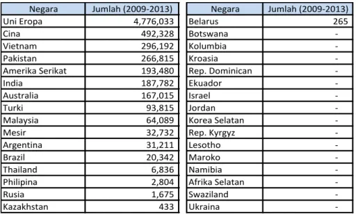 Tabel 4.2. Nilai Ekspor Produk Restriktif Berdasarkan Negara,  2009-2014 (USD ribu) 