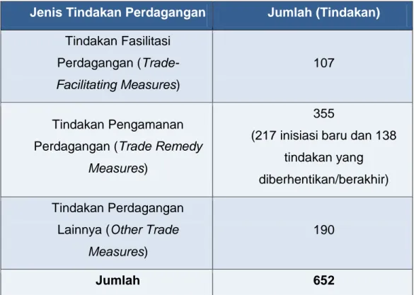 Tabel 1.1 Jenis dan Jumlah Tindakan Perdagangan 2012-2013 