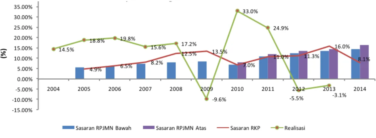 Gambar 1.1. Sasaran dan Realisasi Pertumbuhan Ekspor Non Migas  Indonesia, 2004-2013 