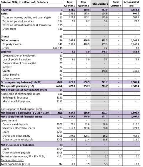 Table 4. Accumulated Statement of Government Operations for the Petroleum Fund 