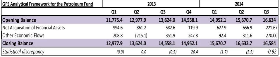 Table 5. Analytical Framework for the Petroleum Fund 