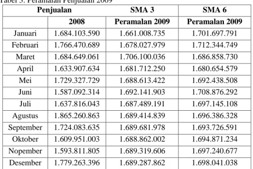 Tabel 3. Peramalan Penjualan 2009 