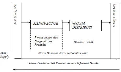 Gambar 2. Pola Aliran Material 