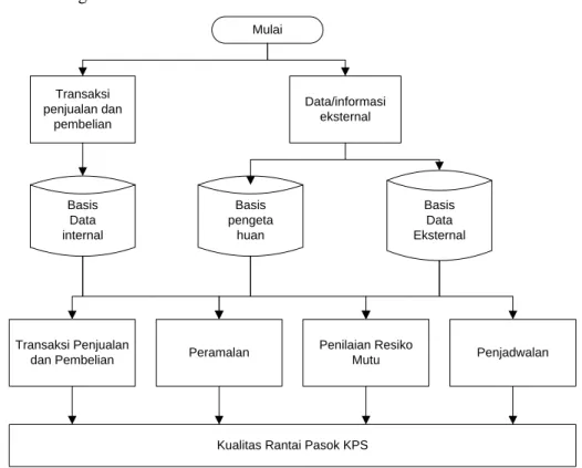 Gambar 3. Diagram Alir SPK KPS 