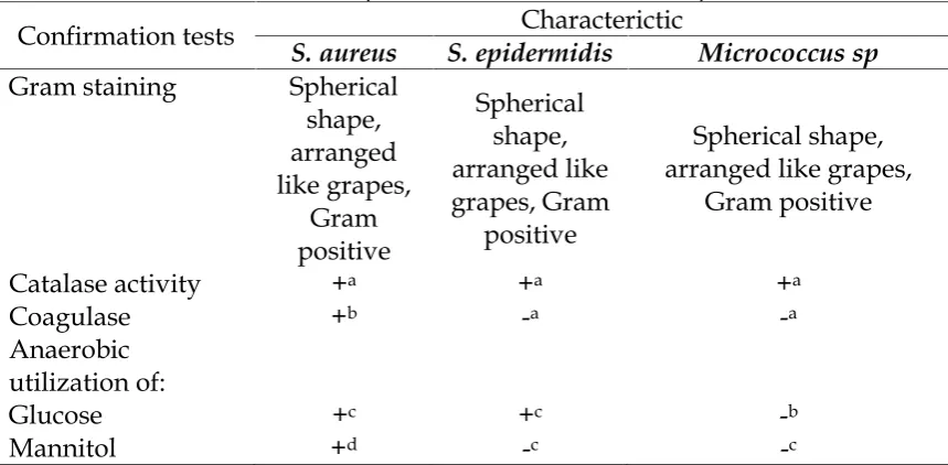 Table 1. Characteristic of S. aureus bacteria in some tests compared with