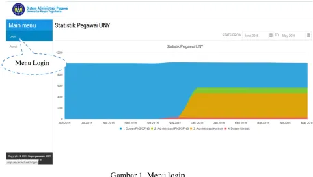 Gambar 1. Menu login 