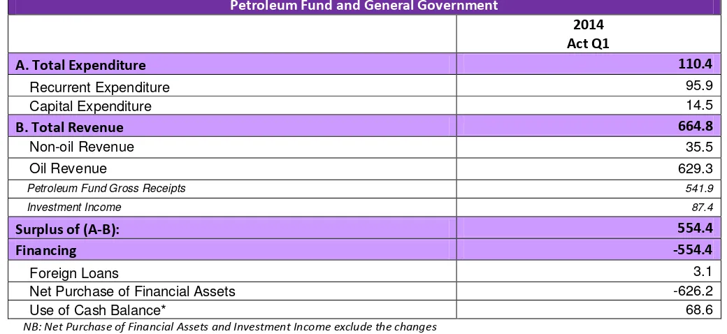 Table 1. Overall Fiscal Position1 