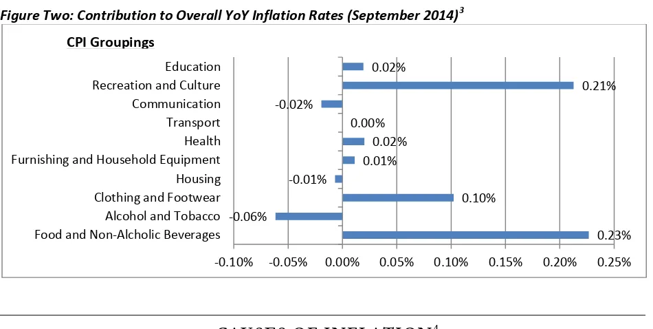 Figure Two: Contribution to Overall YoY Inflation Rates (September 2014)3  