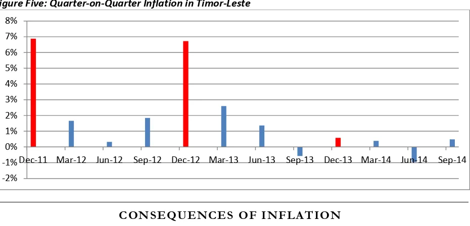 Figure Five: Quarter-on-Quarter Inflation in Timor-Leste  